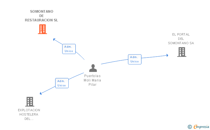 Vinculaciones societarias de SOMONTANO DE RESTAURACION SL