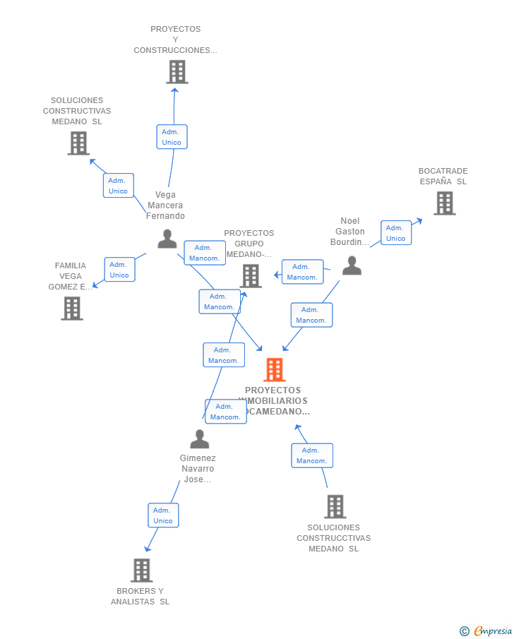 Vinculaciones societarias de PROYECTOS INMOBILIARIOS BOCAMEDANO SL
