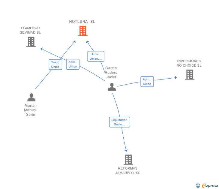 Vinculaciones societarias de HOTLUNA SL