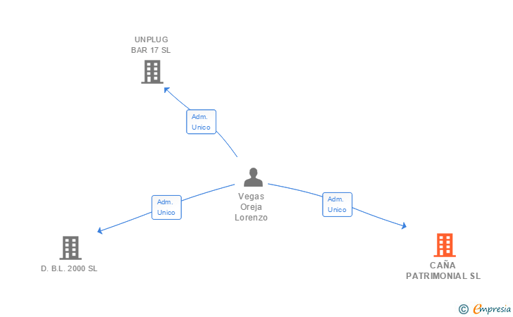 Vinculaciones societarias de CAÑA PATRIMONIAL SL