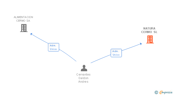 Vinculaciones societarias de NATURA CERMO SL