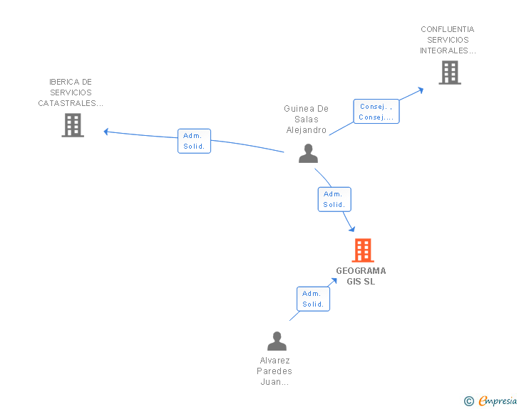 Vinculaciones societarias de GEOGRAMA GIS SL
