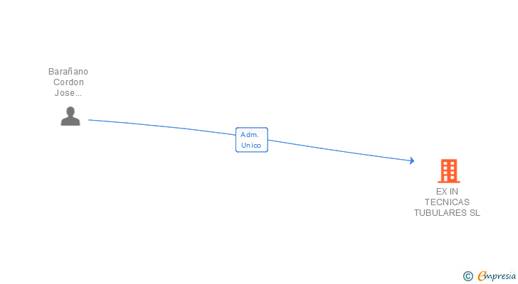 Vinculaciones societarias de EX IN TECNICAS TUBULARES SL