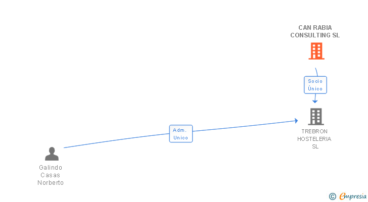 Vinculaciones societarias de CAN RABIA CONSULTING SL