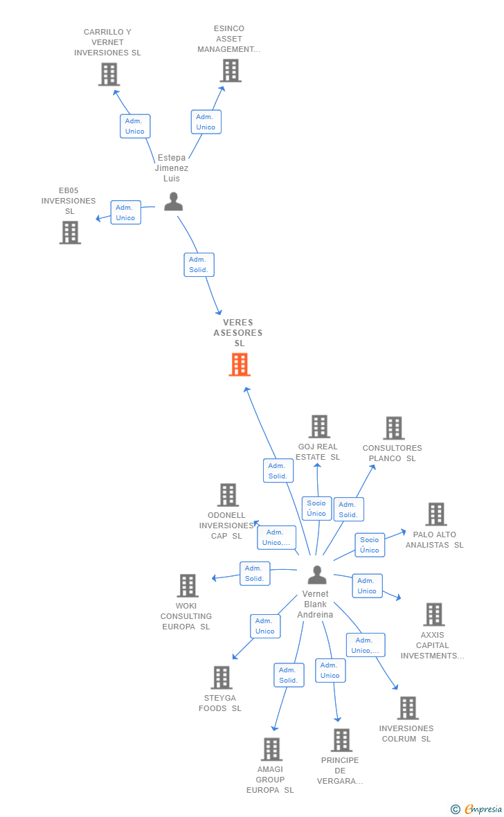 Vinculaciones societarias de VERES ASESORES SL