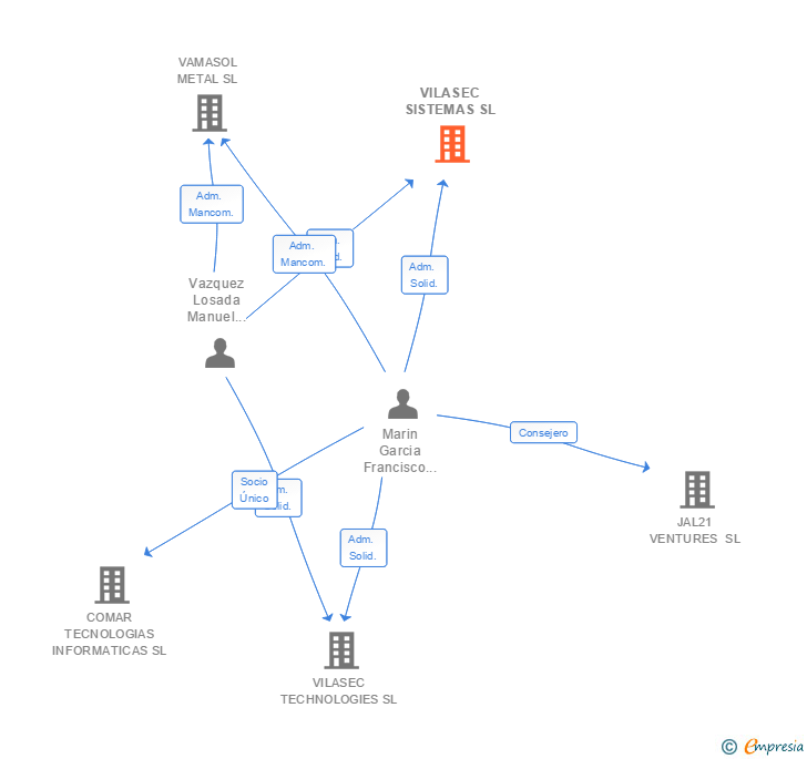 Vinculaciones societarias de VILASEC SISTEMAS SL