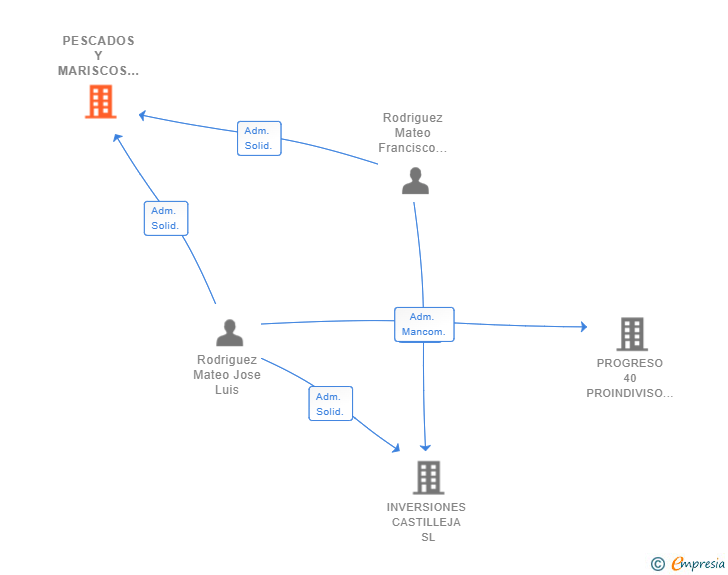 Vinculaciones societarias de PESCADOS Y MARISCOS PEPE LUIS SL