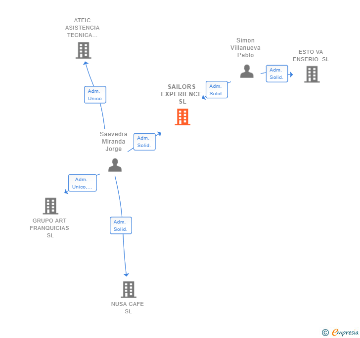 Vinculaciones societarias de SAILORS EXPERIENCE SL