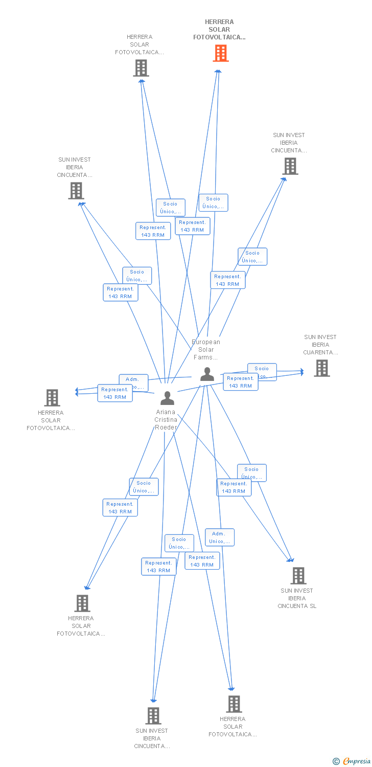Vinculaciones societarias de HERRERA SOLAR FOTOVOLTAICA NUM 30 SL