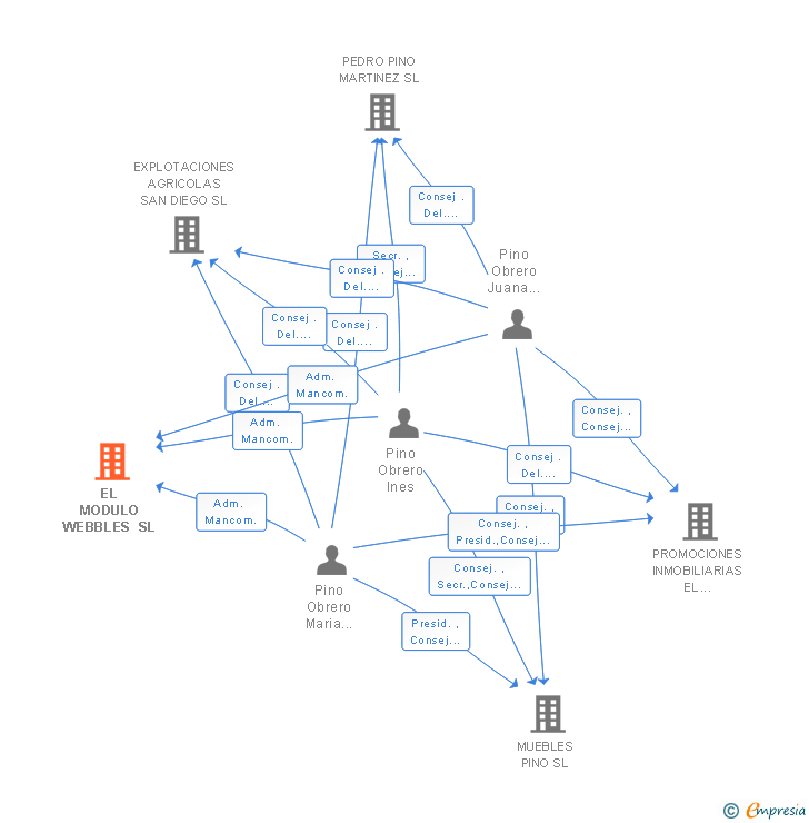 Vinculaciones societarias de EL MODULO WEBBLES SL