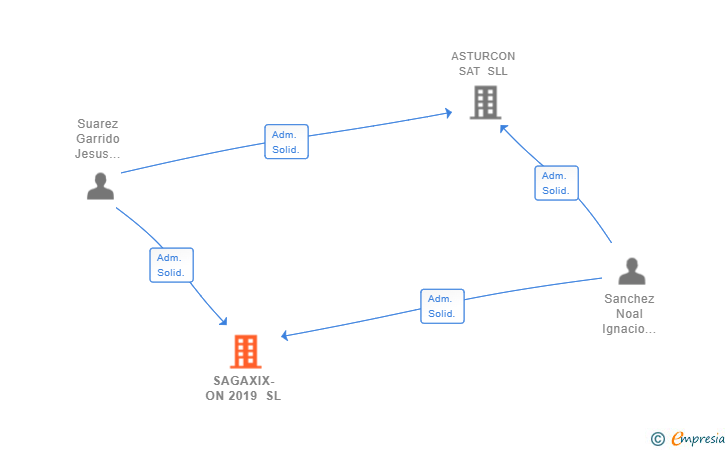Vinculaciones societarias de SAGAXIX-ON 2019 SL