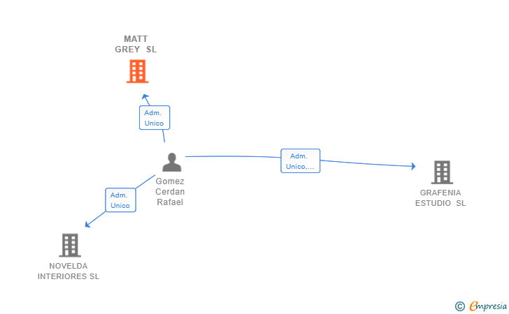 Vinculaciones societarias de MATT GREY SL