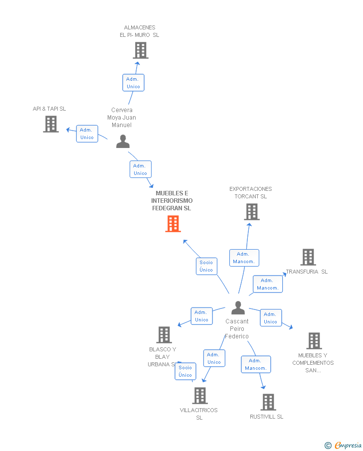 Vinculaciones societarias de MUEBLES E INTERIORISMO FEDEGRAN SL