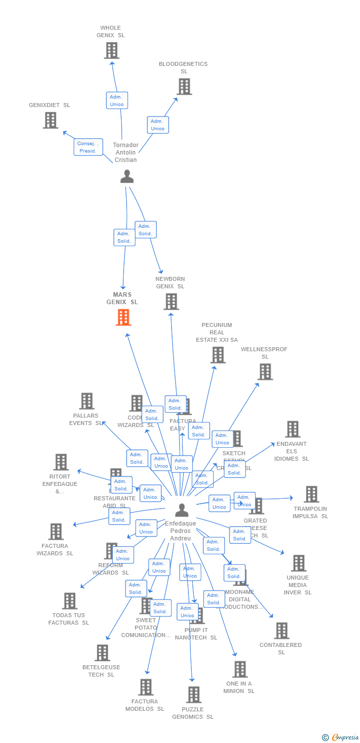 Vinculaciones societarias de MARS GENIX SL