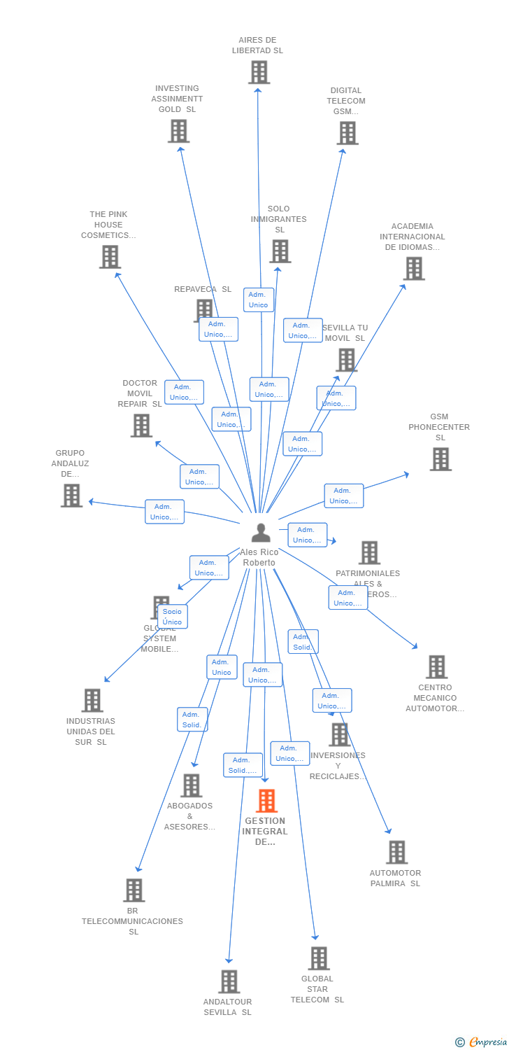 Vinculaciones societarias de GESTION INTEGRAL DE RECURSOS DE TELECOMUNICACIONES SL