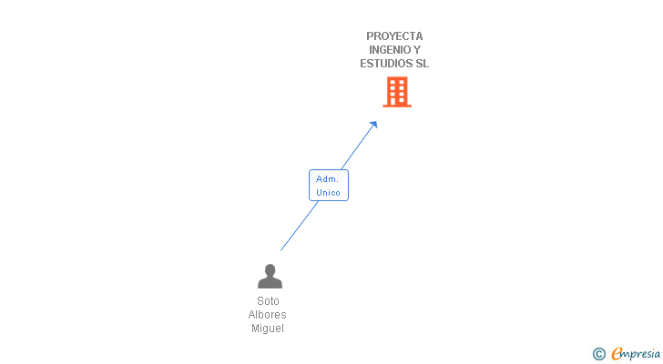 Vinculaciones societarias de PROYECTA INGENIO Y ESTUDIOS SL