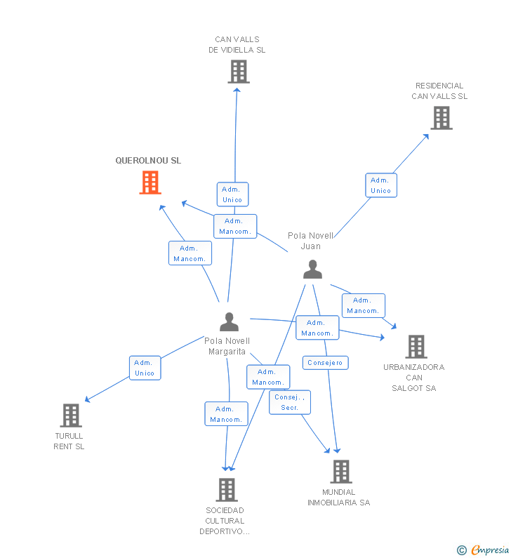 Vinculaciones societarias de QUEROLNOU SL