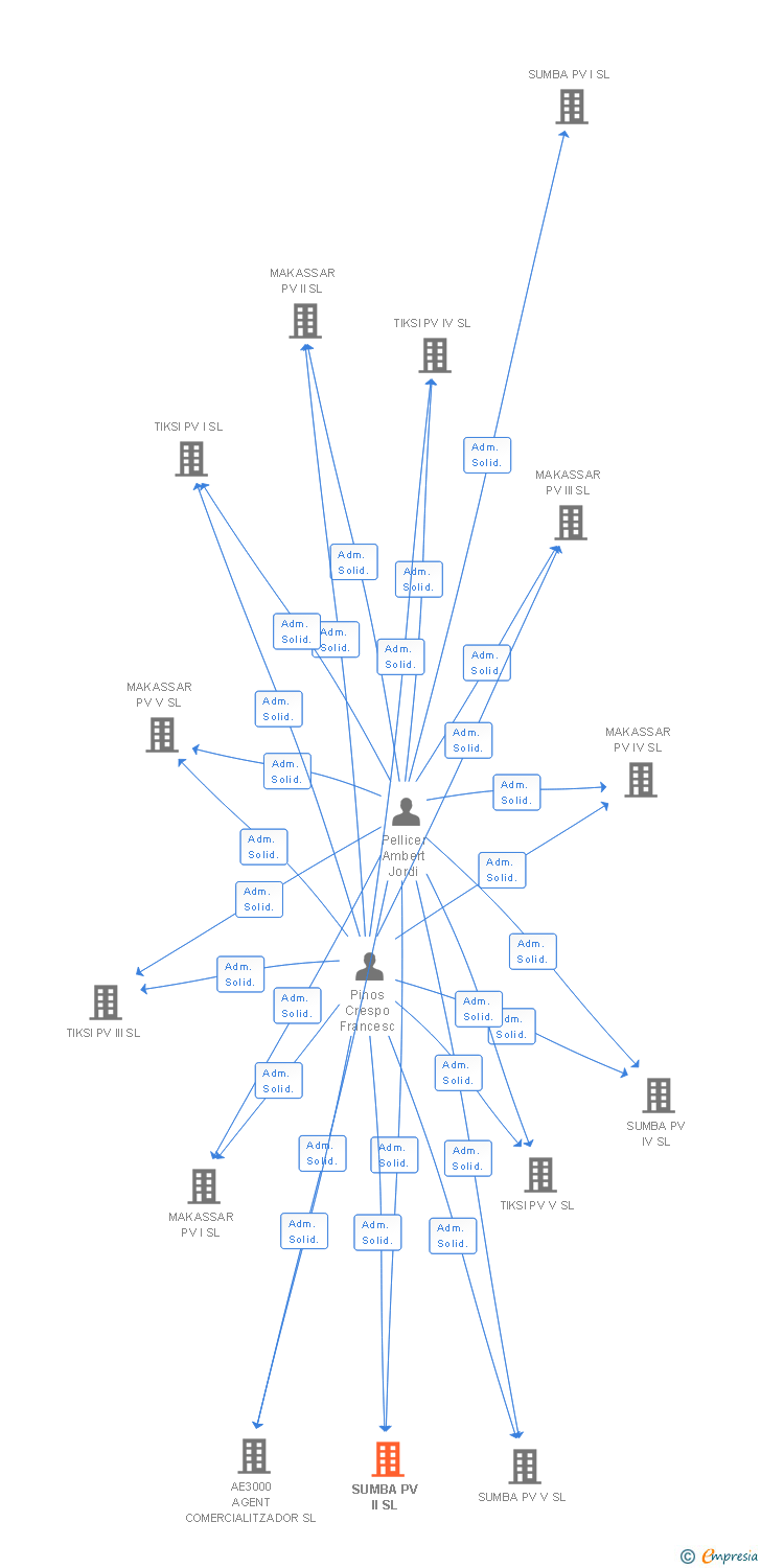 Vinculaciones societarias de SUMBA PV II SL