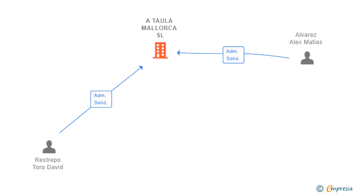 Vinculaciones societarias de A TAULA MALLORCA SL