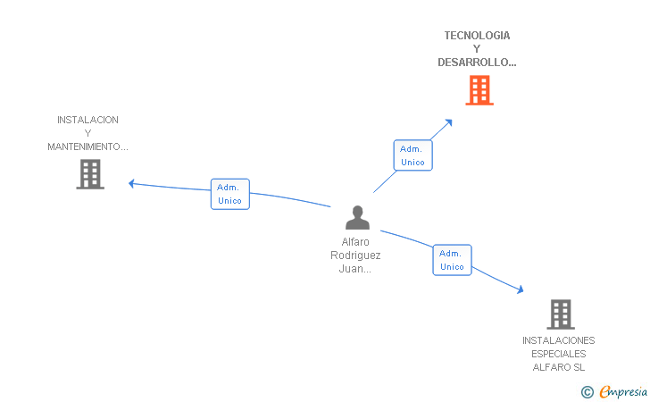 Vinculaciones societarias de TECNOLOGIA Y DESARROLLO DEL FUEGO SL