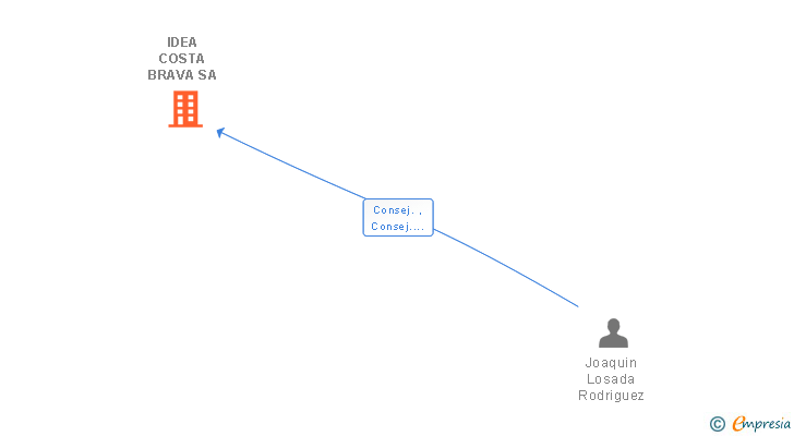 Vinculaciones societarias de IDEA COSTA BRAVA SA