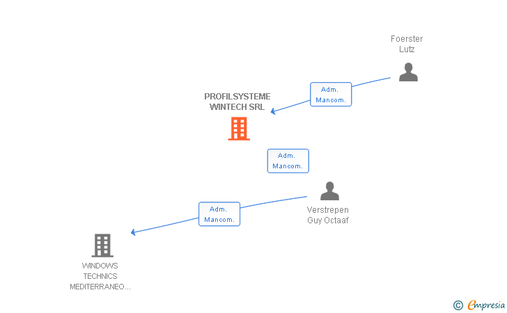 Vinculaciones societarias de PROFILSYSTEME WINTECH SRL