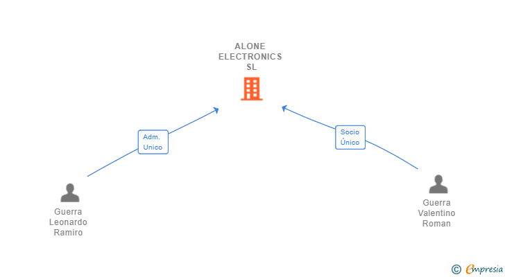 Vinculaciones societarias de ALONE ELECTRONICS SL