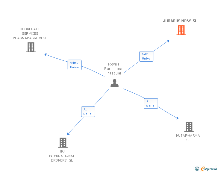 Vinculaciones societarias de JUBABUSINESS SL