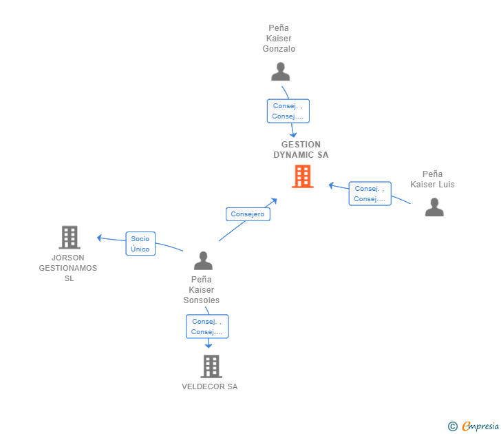Vinculaciones societarias de GESTION DYNAMIC SA