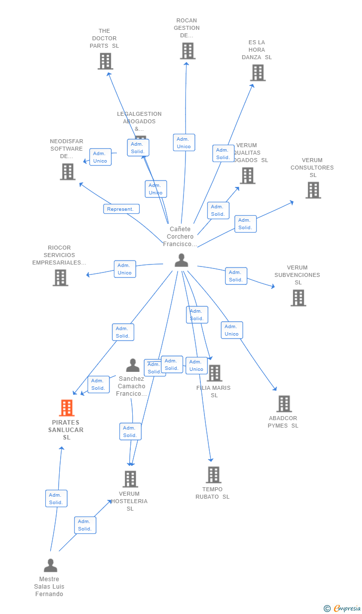 Vinculaciones societarias de PIRATES SANLUCAR SL