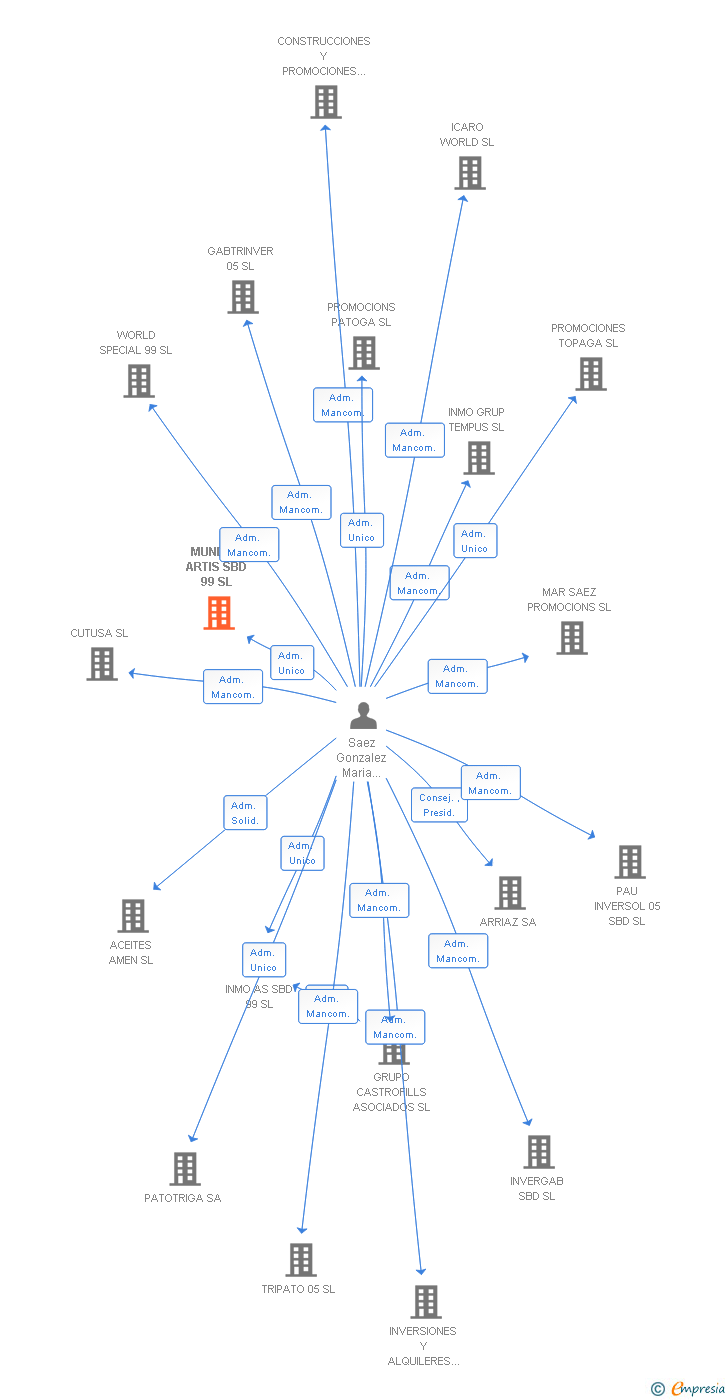 Vinculaciones societarias de MUNDIAL ARTIS SBD 99 SL