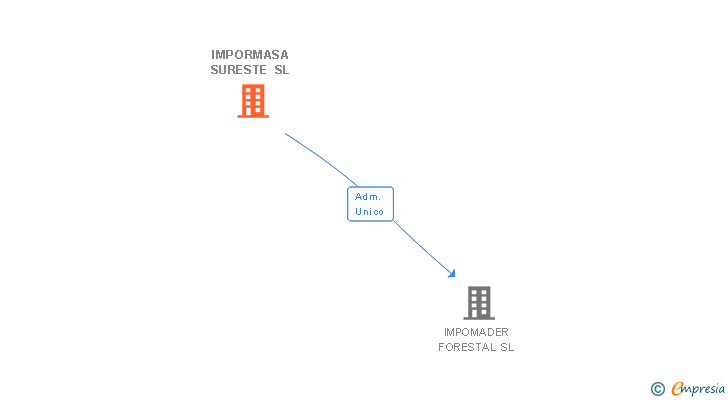 Vinculaciones societarias de IMPORMASA SURESTE SL