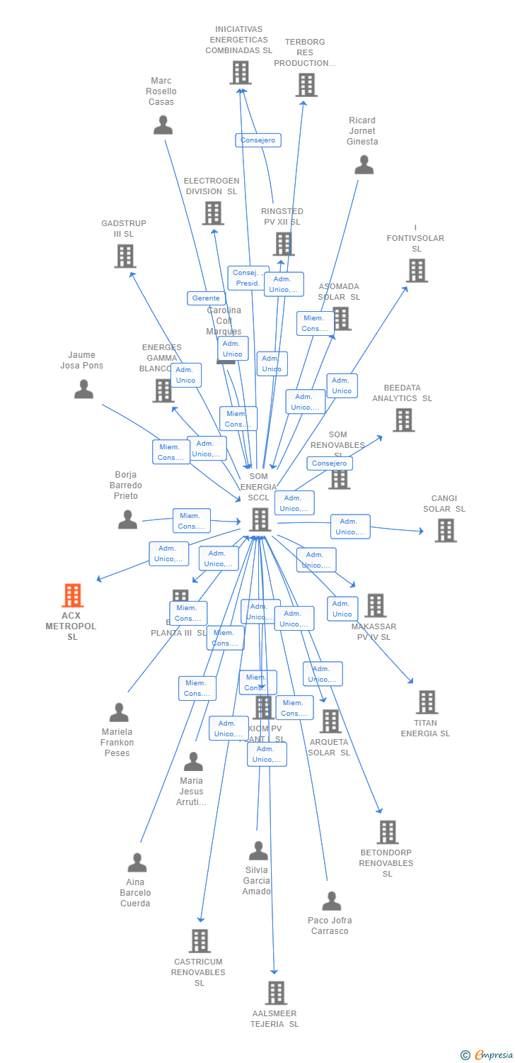 Vinculaciones societarias de ACX METROPOL SL