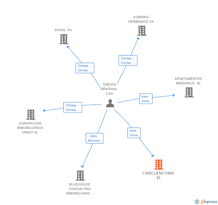 Vinculaciones societarias de CARCLASIC1800 SL
