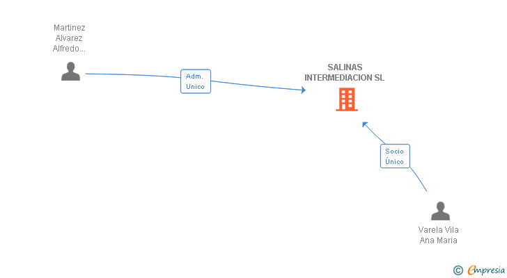 Vinculaciones societarias de SALINAS INTERMEDIACION SL
