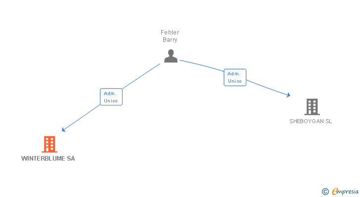 Vinculaciones societarias de WINTERBLUME SA