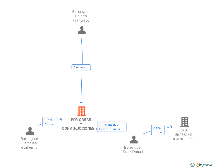 Vinculaciones societarias de ECB OBRAS Y CONSTRUCCIONES SL