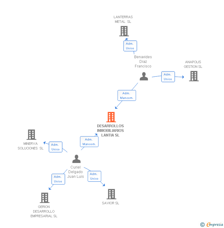 Vinculaciones societarias de DESARROLLOS INMOBILIARIOS LANTIA SL