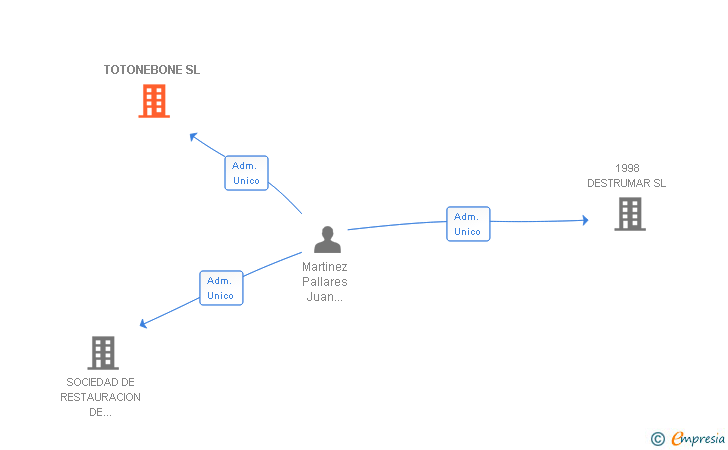 Vinculaciones societarias de TOTONEBONE SL