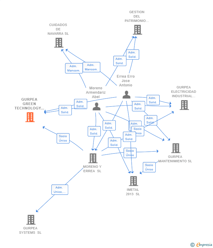 Vinculaciones societarias de GURPEA GREEN TECHNOLOGY SL