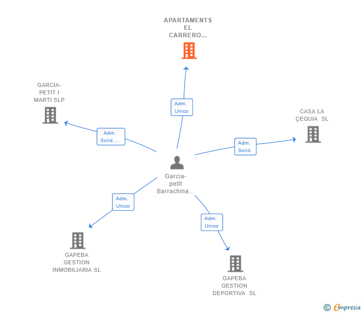 Vinculaciones societarias de APARTAMENTS EL CARRERO VILAFAMES SL