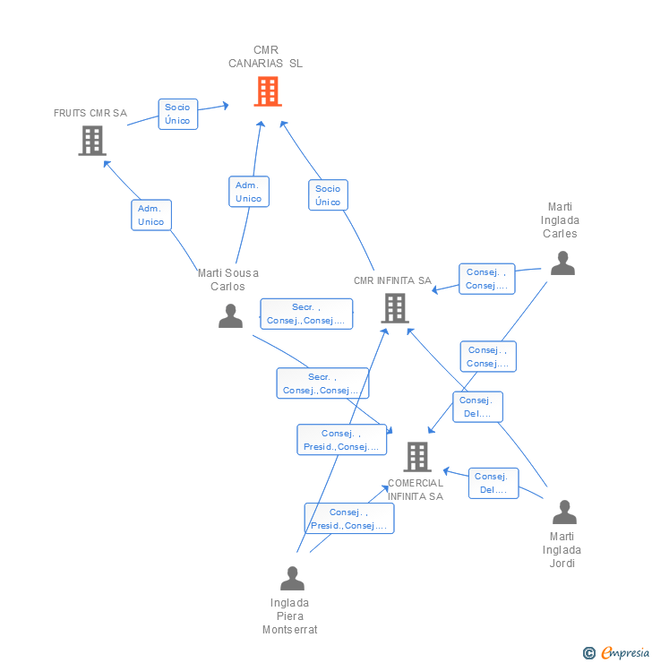 Vinculaciones societarias de CMR CANARIAS SL