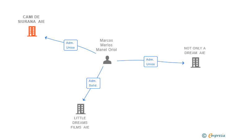 Vinculaciones societarias de CAMI DE SIURANA AIE