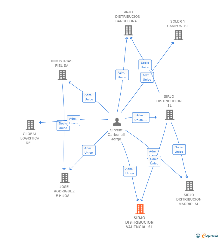 Vinculaciones societarias de SIRJO DISTRIBUCION VALENCIA SL