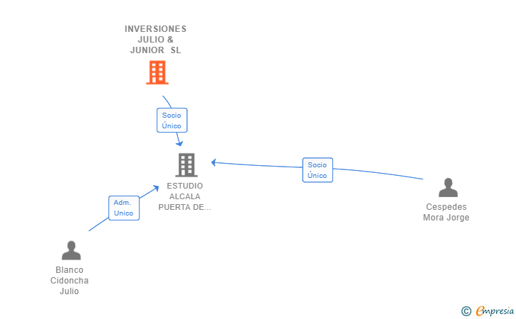 Vinculaciones societarias de INVERSIONES JULIO & JUNIOR SL