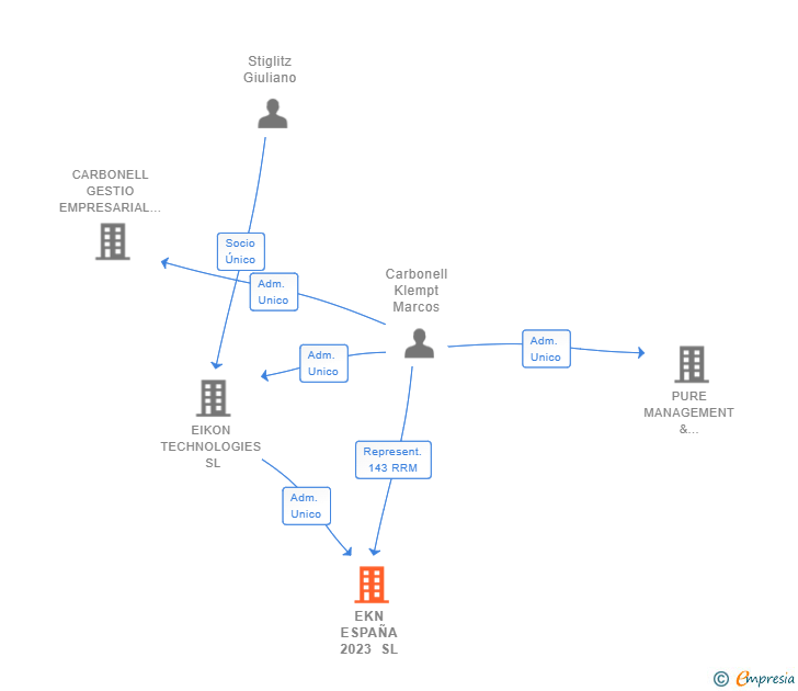 Vinculaciones societarias de EKN ESPAÑA 2023 SL