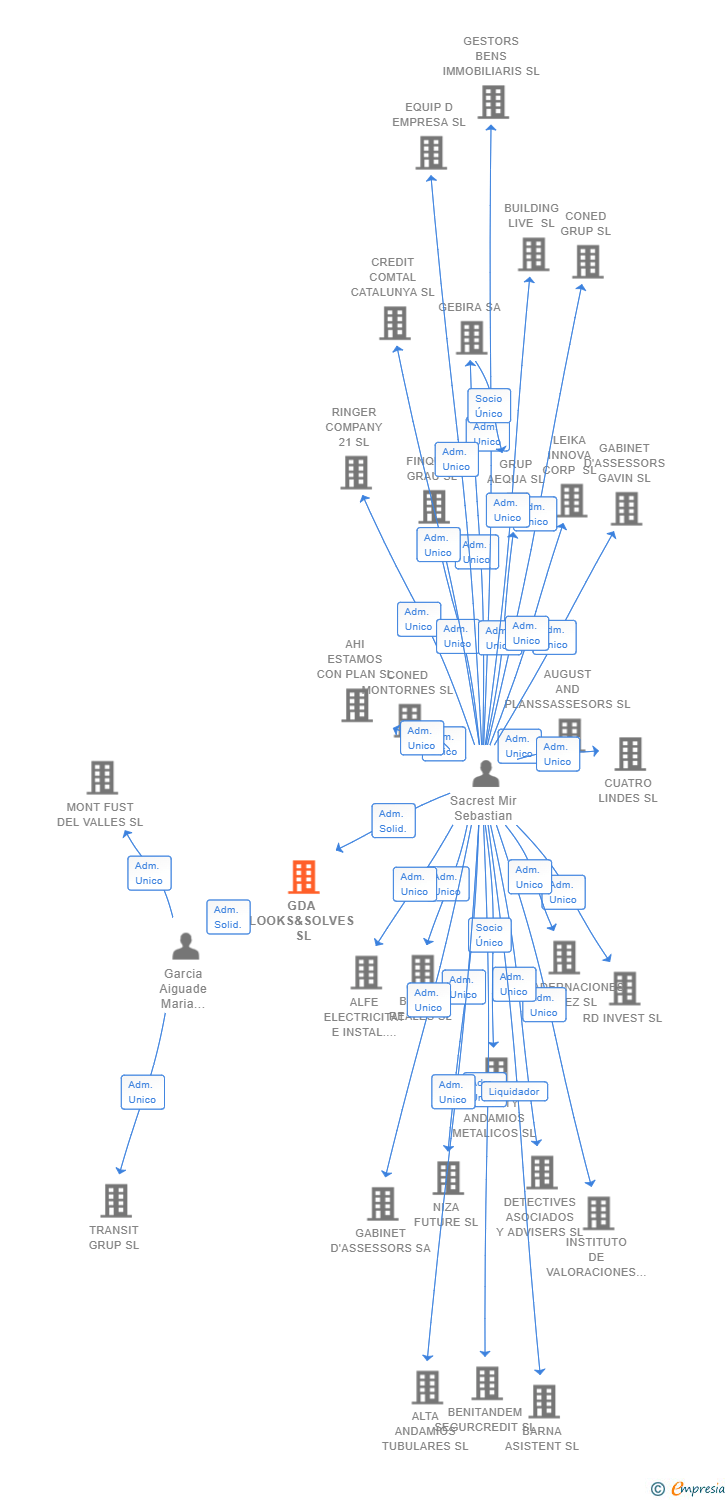 Vinculaciones societarias de GDA LOOKS&SOLVES SL