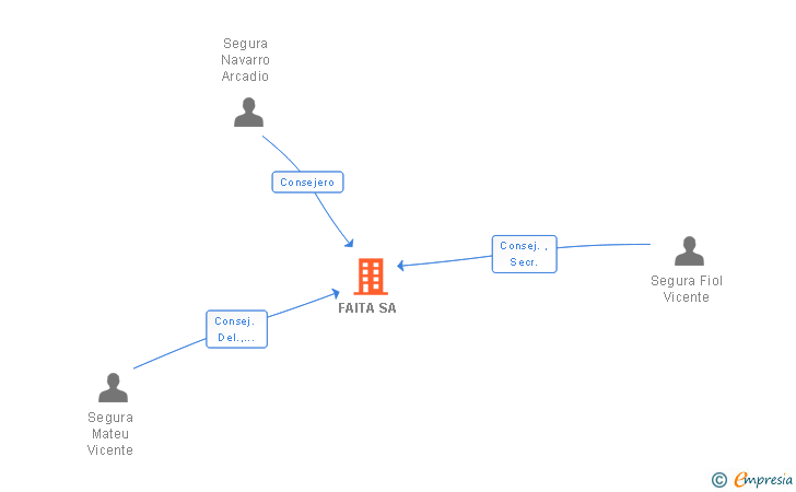 Vinculaciones societarias de FAITA SA