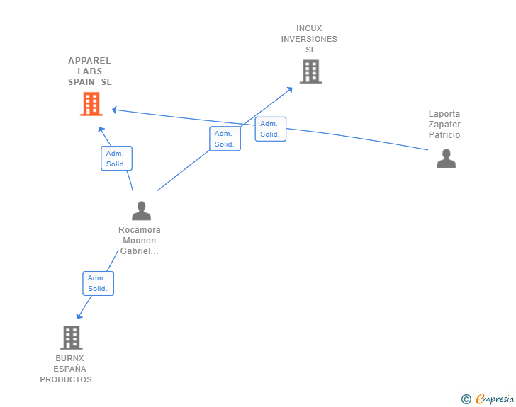 Vinculaciones societarias de APPAREL LABS SPAIN SL