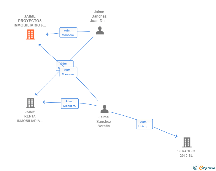 Vinculaciones societarias de JAIME PROYECTOS INMOBILIARIOS SL